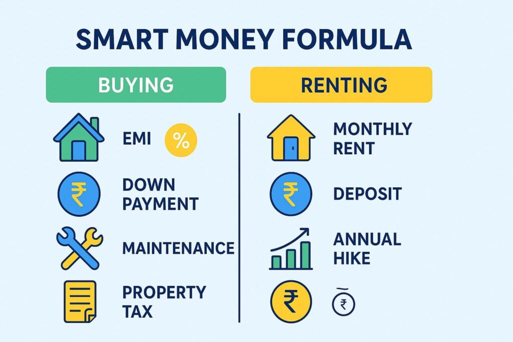 Buy vs rent smart money formula
