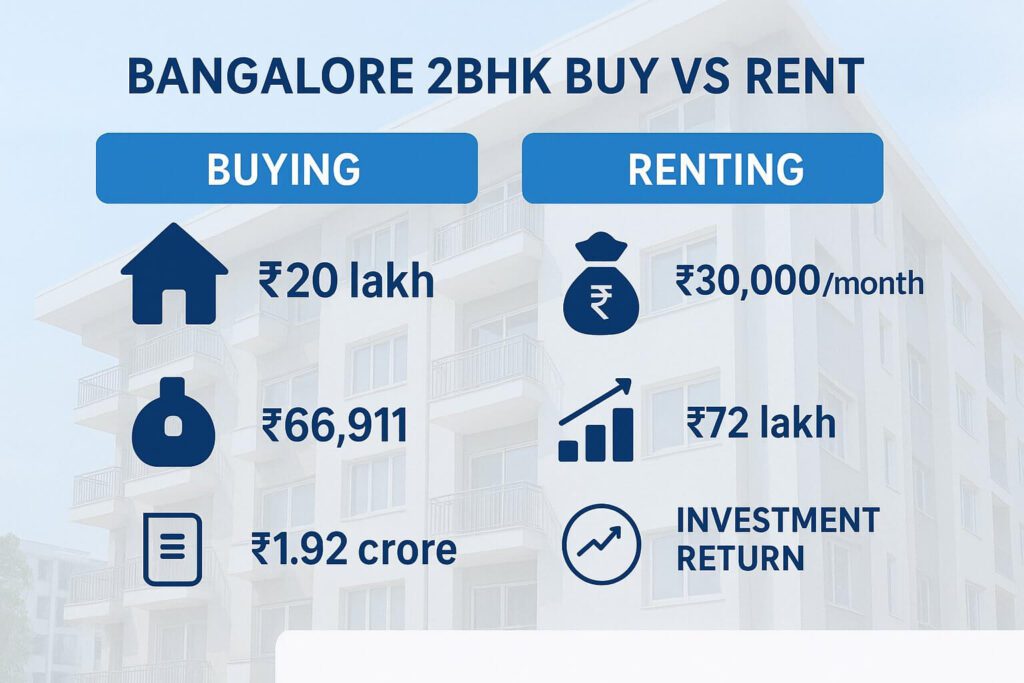 Comparison between Buy & rent