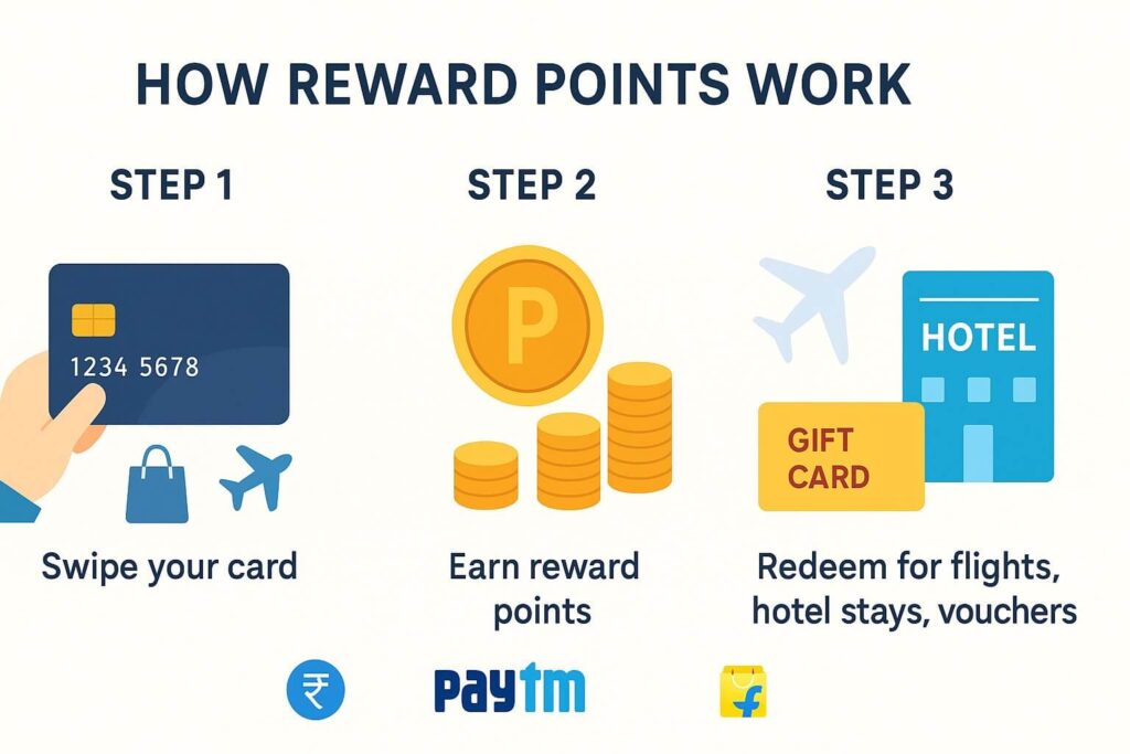 Credit card Reward points working