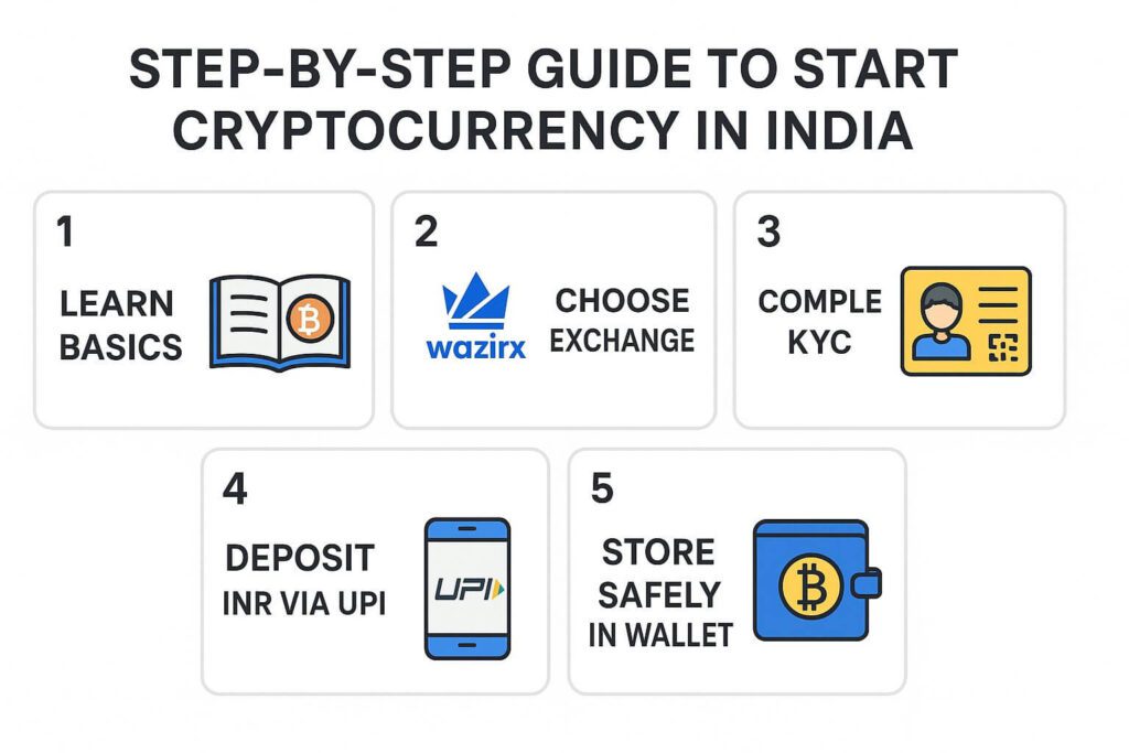 cryptocurrency step by step setup guide