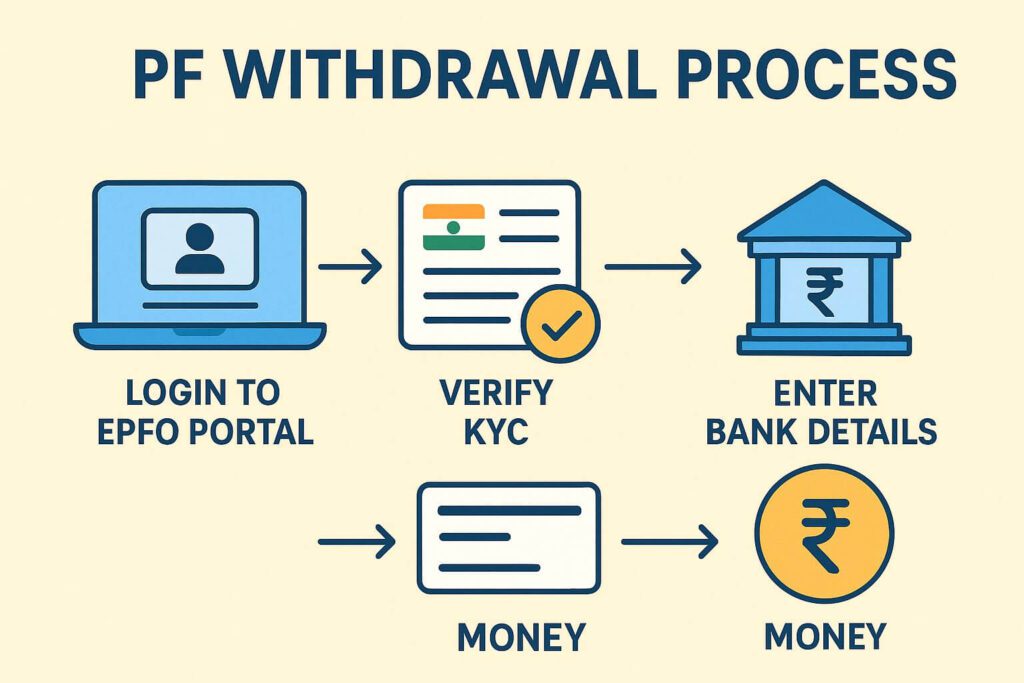 PF Withdrawal Process (Step-by-Step Flow)