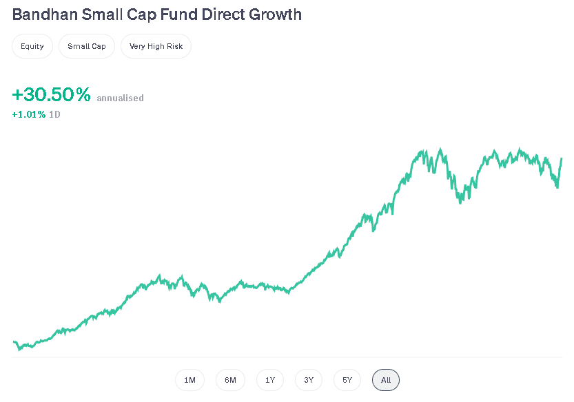 Bandhan Small cap fund
